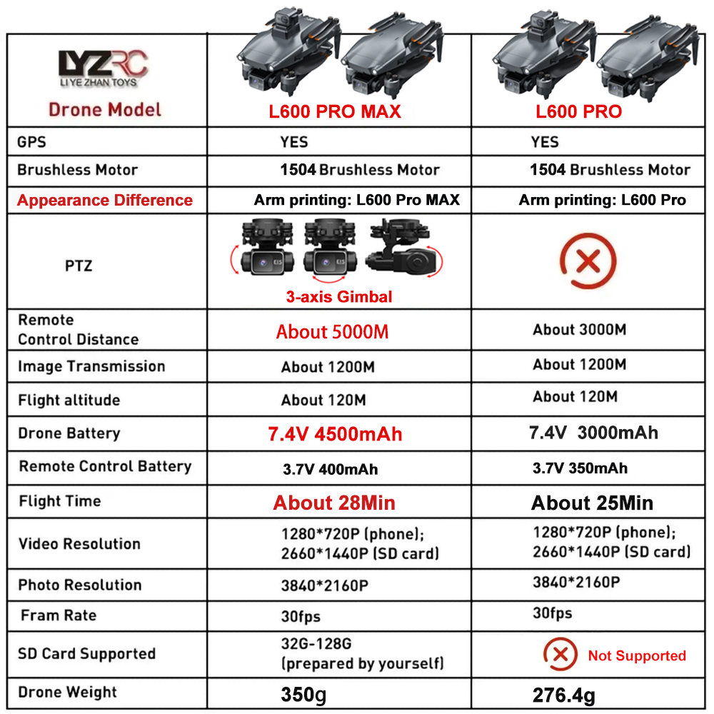โดรน L600 Pro MAX /L600 PRO กล - Drone Gps Rc Tt36 บทวิจารณ์และราคา